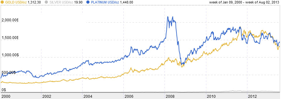 20 Year Price Change Chart, Gold vs Platinum vs Silver 