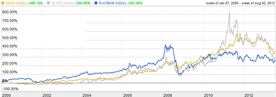 20 Year Period Gold vs Platinum vs Silver  Chart