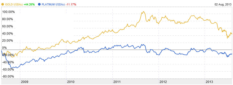 Gold vs Platinum by Percentage Chart