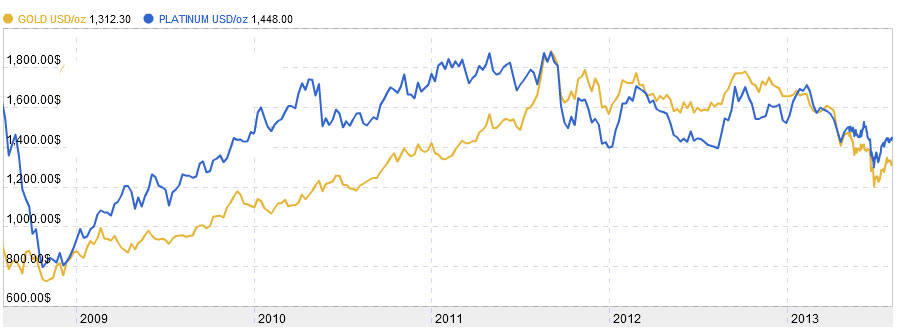 Gold vs Platinum Price, 5 year Chart