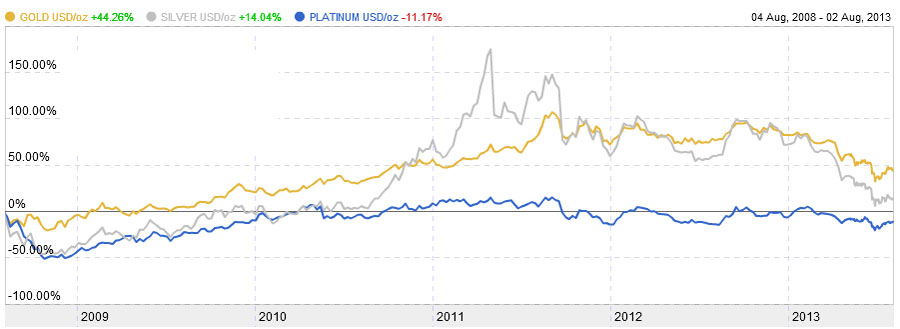 Gold vs Platinum vs Silver by Percentage Chart